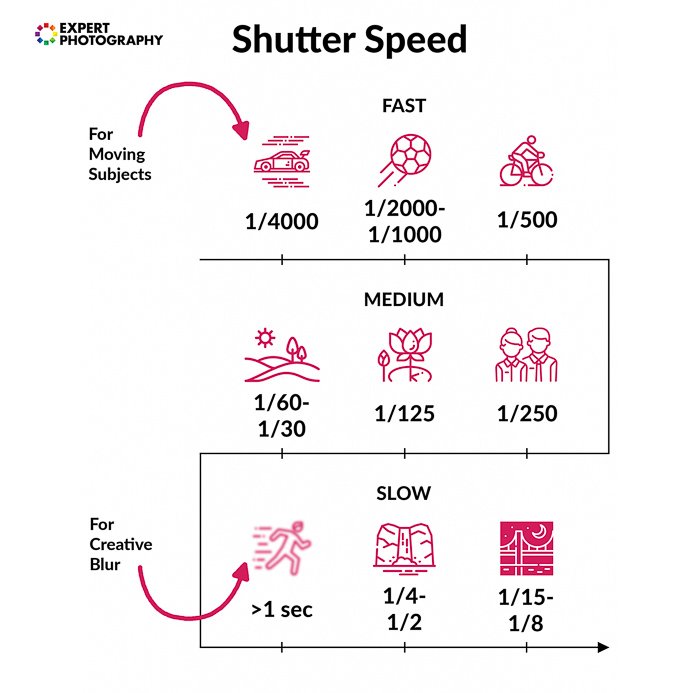Camera settings cheat sheet explaining shutter speed